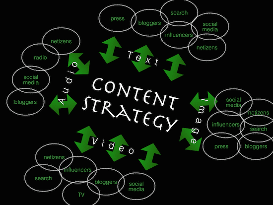 Content strategy - the myndset digital strategy