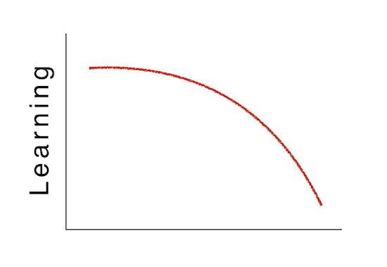 Learning Curve – How's Your Pace Of Learning? | | Minter Dial