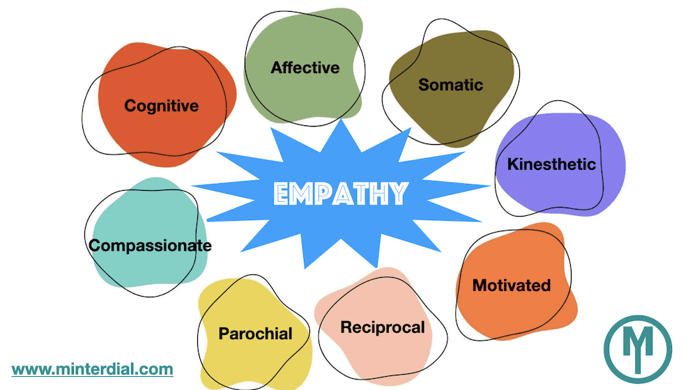 Sorting through the Maze of Empathy in order to train Gen-AI — A First Principles Definition
